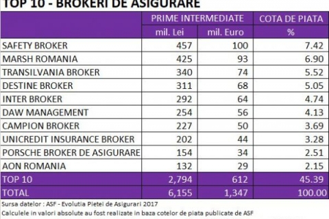 Ce afaceri au avut brokerii de asigurari