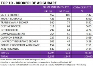 Ce afaceri au avut brokerii de asigurari